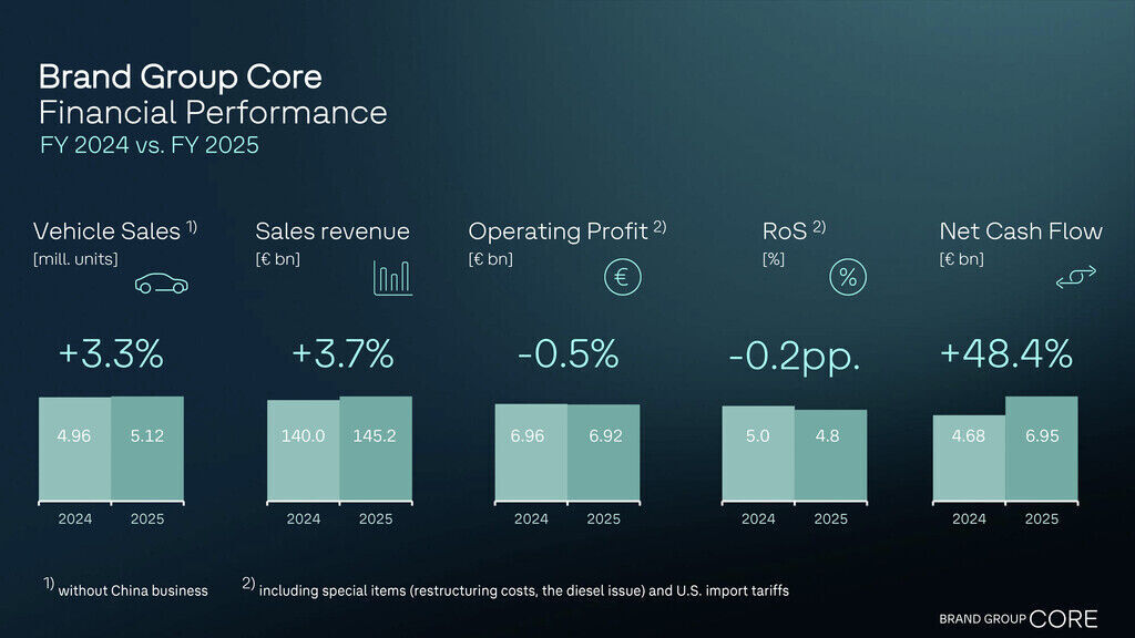 Brand Group Core on track despite special items;  new steering model gives additional boost in 2026