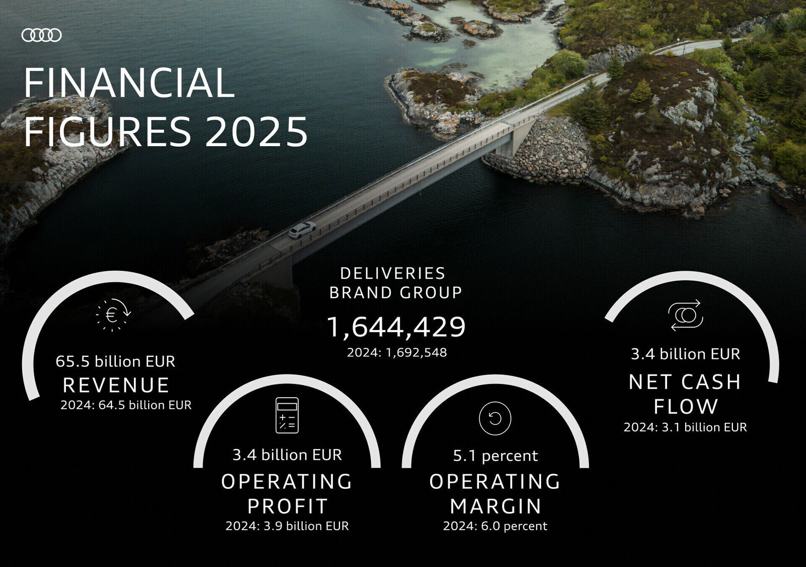 Financial Figures 2025