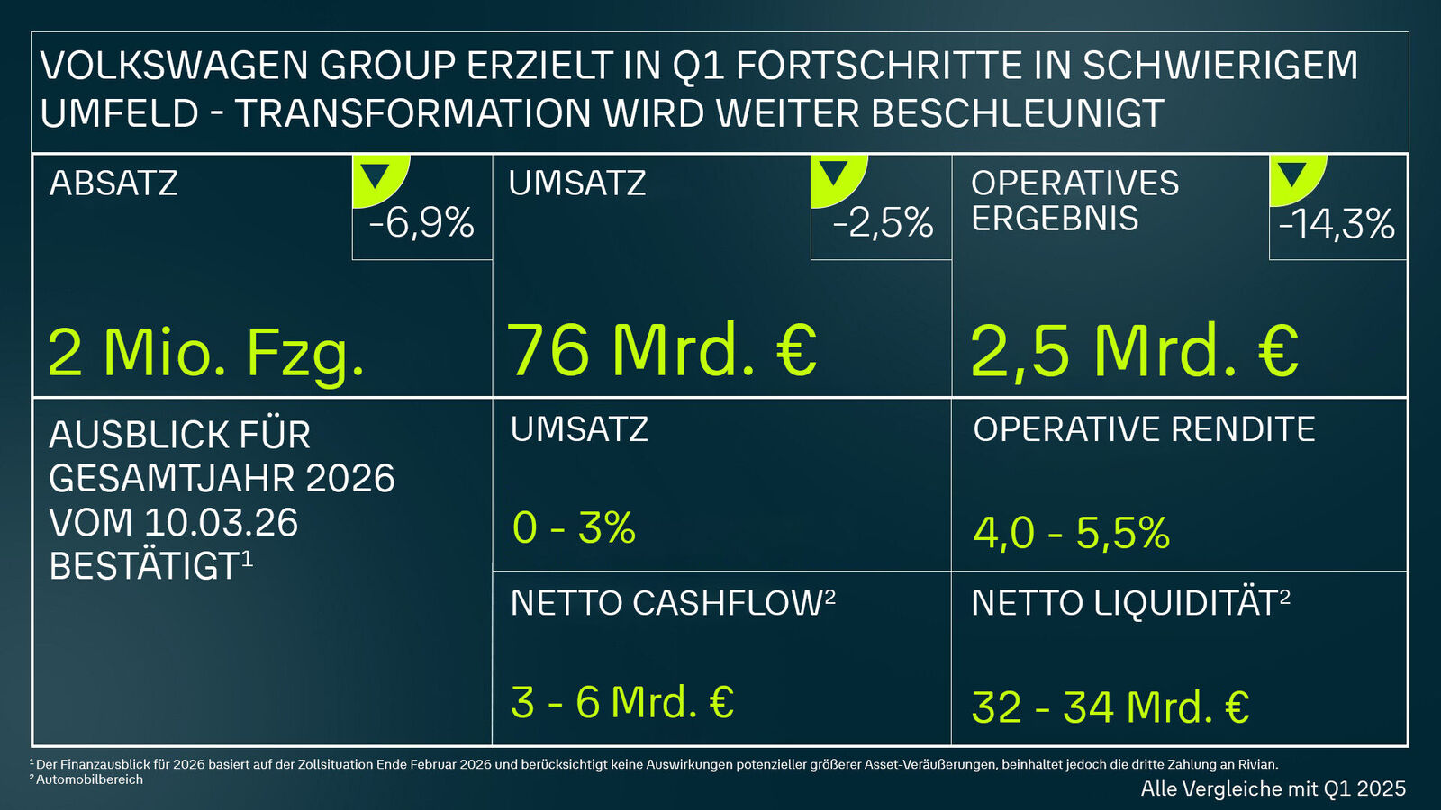 Erstes Quartal: Volkswagen Group erzielt Fortschritte in schwierigem Umfeld - Gemeinkosten um eine Mrd. Euro gesenkt, Transformation wird weiter beschleunigt