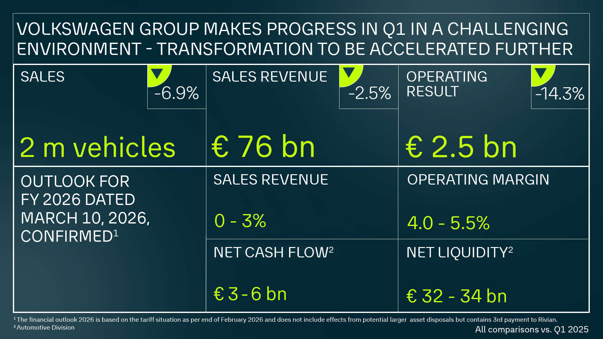 First Quarter: Volkswagen Group makes progress in a challenging environment – overhead costs reduced by one billion Euro, transformation to be accelerated further