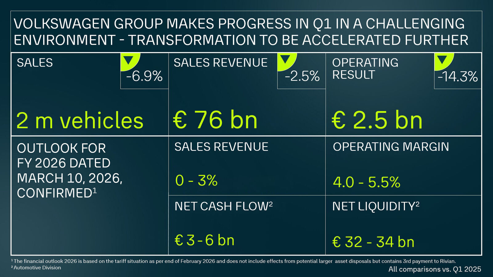 First Quarter: Volkswagen Group makes progress in a challenging environment – overhead costs reduced by one billion Euro, transformation to be accelerated further