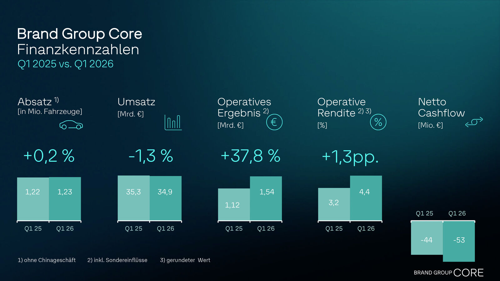 Brand Group Core mit soliden Ergebnissen – Einmaleffekte belasten Marke Volkswagen