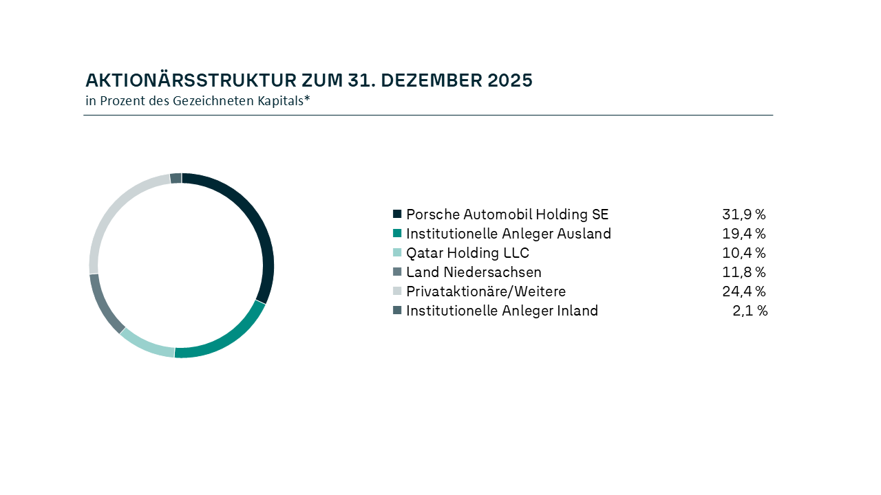 Aktionärsstruktur 2025