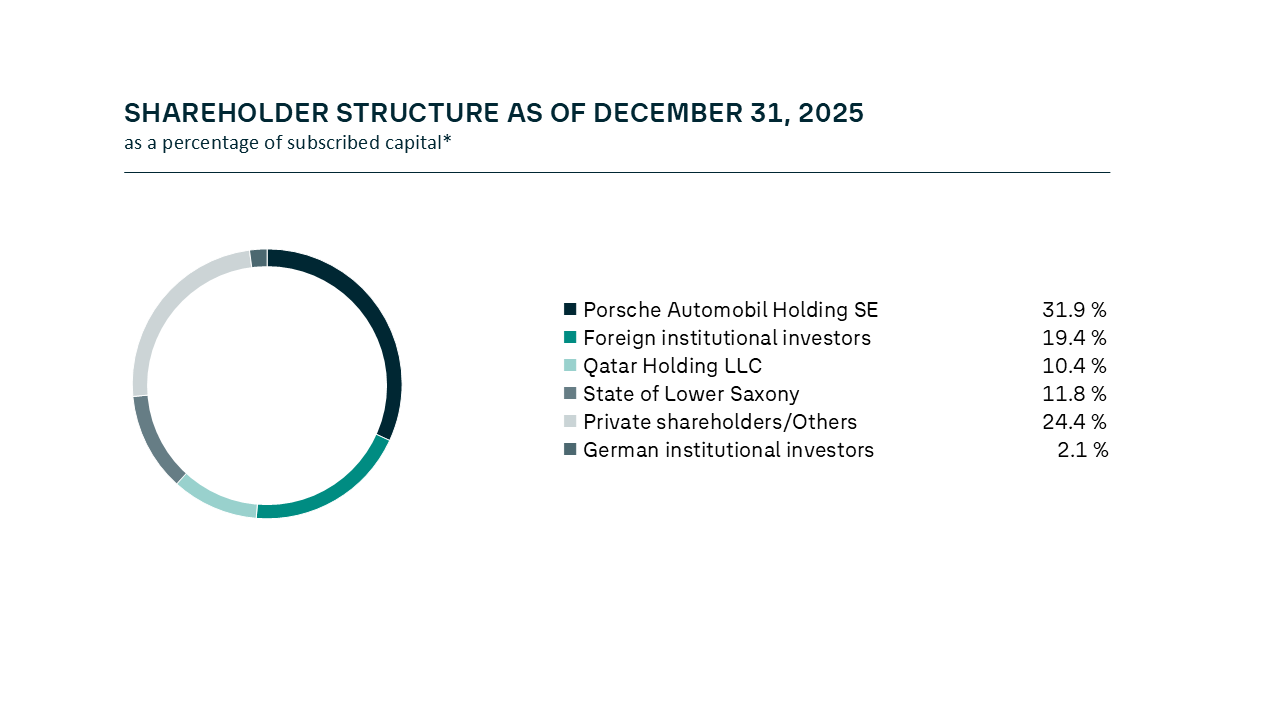 Shareholder structure 2025