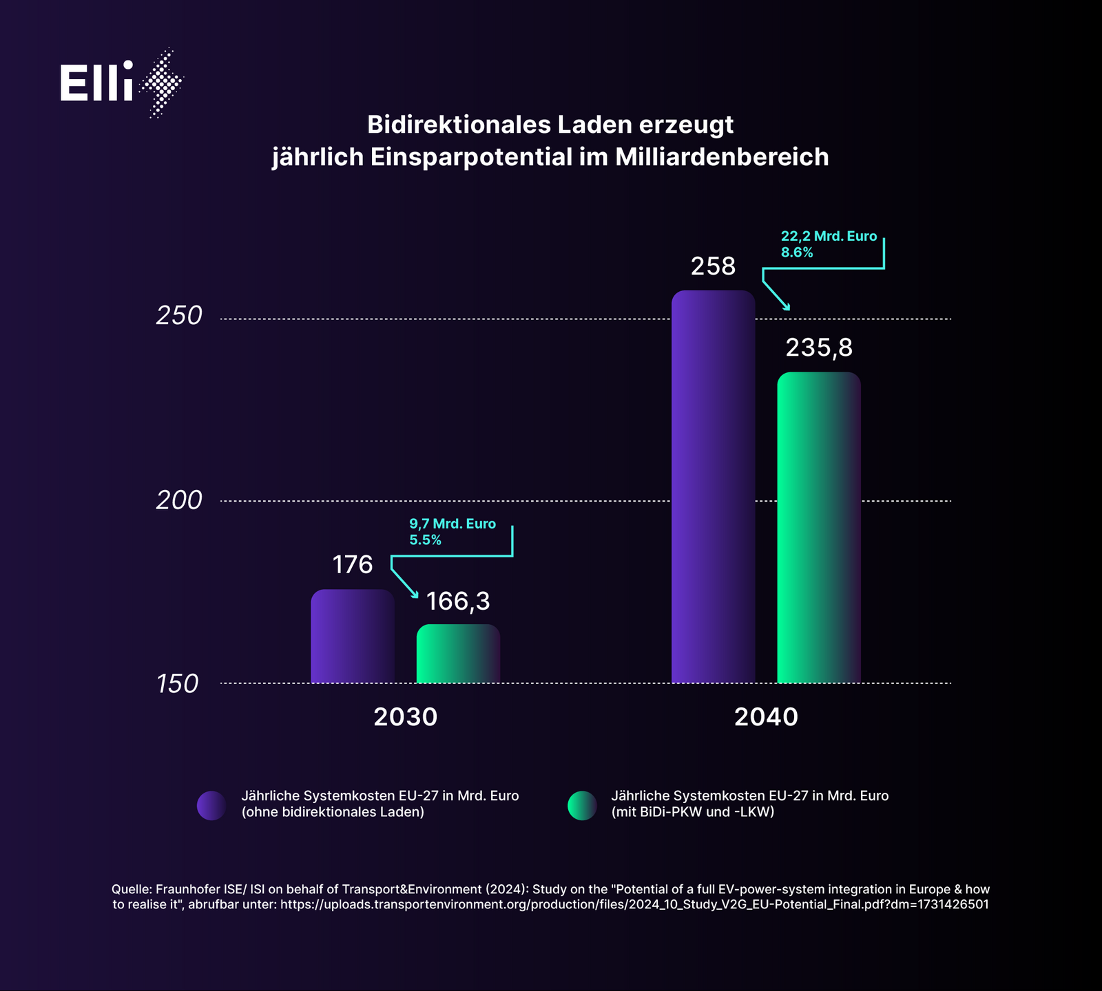 Diagramm zu Einsparpotenzial durch bidirektionales Laden in der EU bis 2040