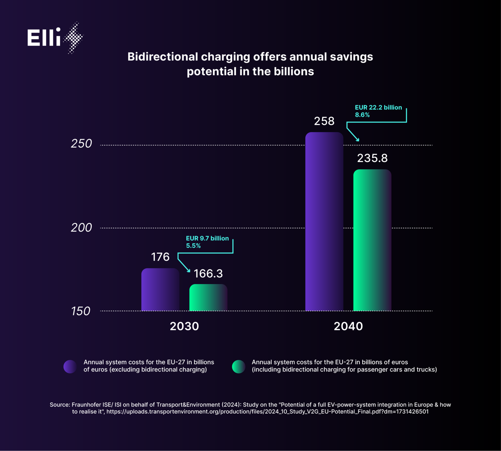 Chart showing savings potential from bidirectional charging in the EU until 2040
