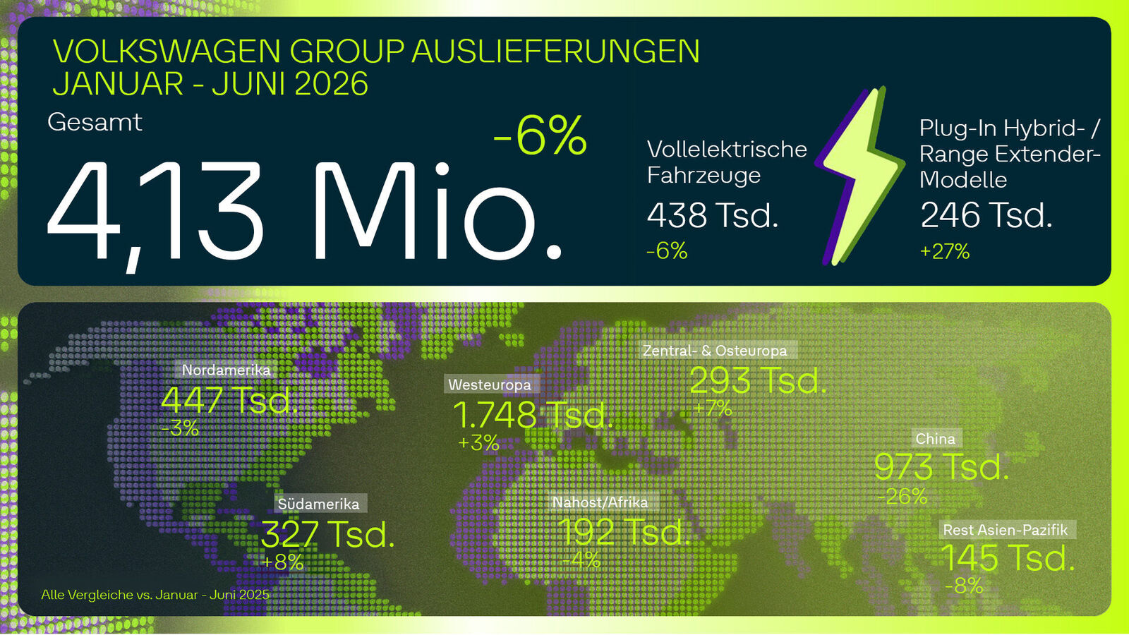 Grafik zu Fahrzeugauslieferungen weltweit (April bis Juni 2026).