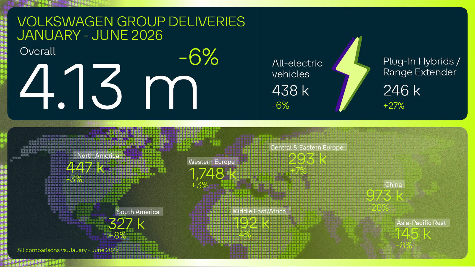 Chart showing global vehicle deliveries (April to June 2026).