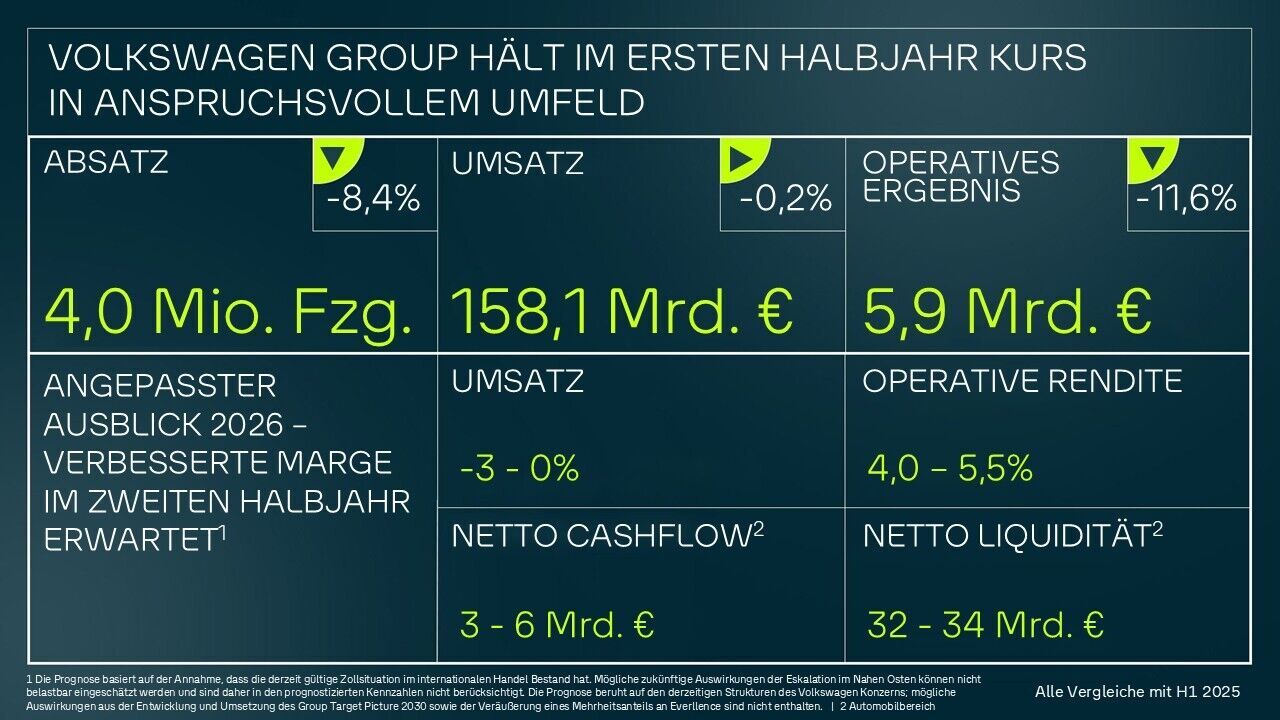 Infografik zu den Geschäftszahlen des ersten Halbjahres 2026: Absatz 4,0 Millionen Fahrzeuge (-8,4 %), Umsatz 158,1 Milliarden Euro (−0,2 %), operatives Ergebnis 5,9 Milliarden Euro (-11,6 %). Operative Rendite 4,0–5,5 %, Netto-Cashflow 3–6 Milliarden Euro und Netto-Liquidität 32–34 Milliarden Euro.