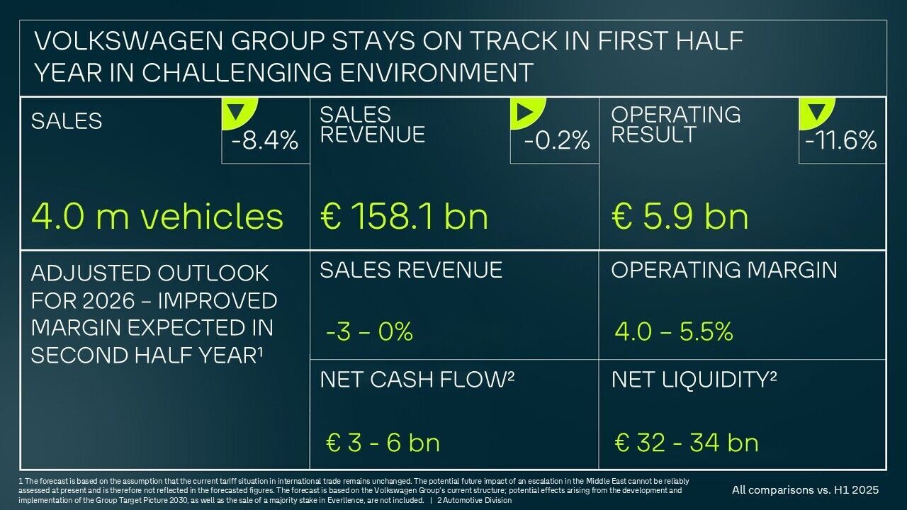 Infographic showing first-half 2026 business results: vehicle deliveries of 4.0 million units (-8.4%), revenue of €158.1 billion (-0.2%), and operating profit of €5.9 billion (-11.6%). Operating return on sales of 4.0–5.5%, net cash flow of €3–6 billion, and net liquidity of €32–34 billion.