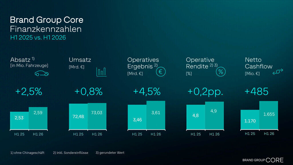 Infografik der Brand Group Core mit Finanzkennzahlen für H1 2026 im Vergleich zu H1 2025: Absatz steigt um 2,5 % auf 2,59 Millionen Fahrzeuge, Umsatz um 0,8 % auf 73,03 Milliarden Euro, operatives Ergebnis um 4,5 % auf 3,61 Milliarden Euro und operative Rendite um 0,2 Prozentpunkte auf 4,9 %. Der Netto-Cashflow erhöht sich von 1.170 auf 1.655 Millionen Euro.