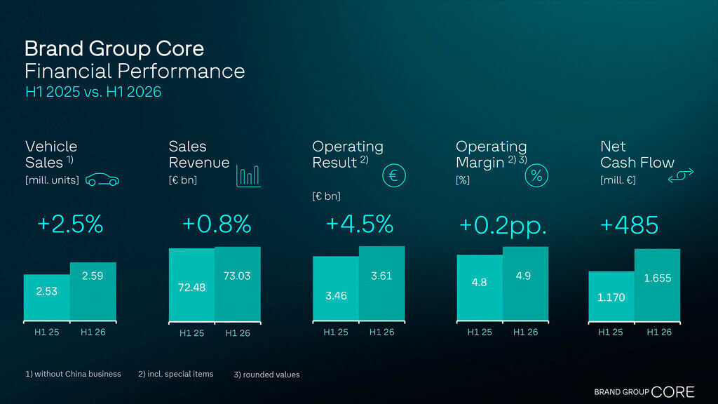 Infographic showing Brand Group Core financial performance for H1 2026 compared with H1 2025: vehicle deliveries increase by 2.5% to 2.59 million units, revenue rises by 0.8% to €73.03 billion, operating profit grows by 4.5% to €3.61 billion, and operating return on sales improves by 0.2 percentage points to 4.9%. Net cash flow increases from €1,170 million to €1,655 million.