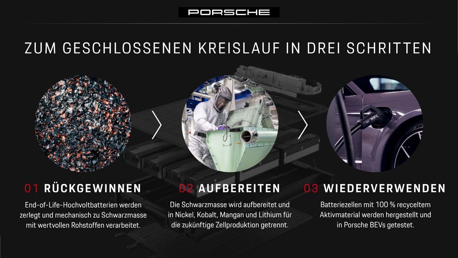 Porsche-Infografik zu drei Schritten des Batterierecyclings: Rückgewinnen, Aufbereiten, Wiederverwenden – mit Fotos von Schwarzmasse, Reinraumarbeiter und E-Auto-Ladestecker.