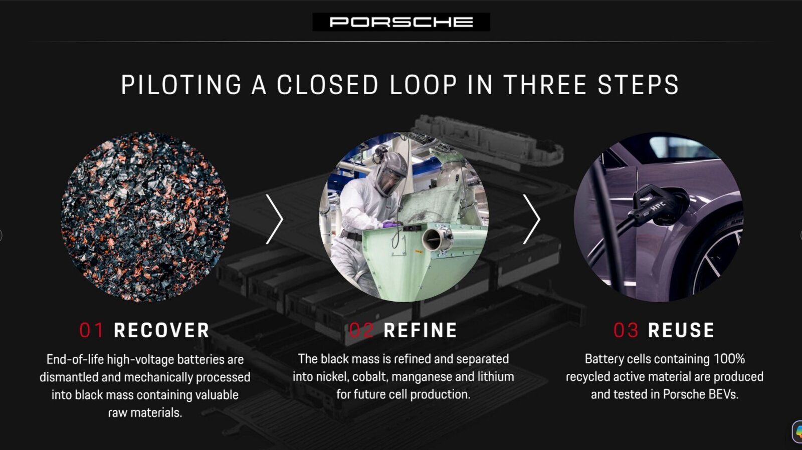 Porsche infographic showing three battery recycling steps: Recover, Refine, Reuse – with images of black mass, a cleanroom worker, and an EV charging plug.