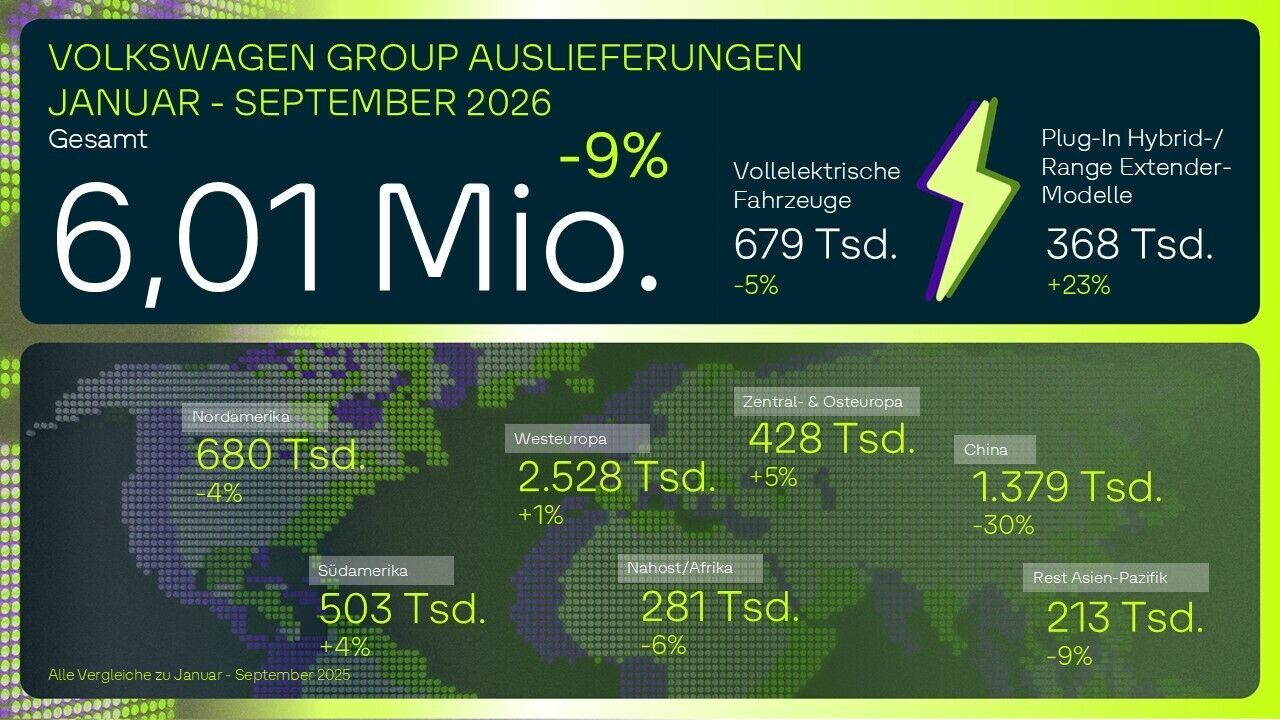Grafik zu Fahrzeugauslieferungen weltweit (Januar bis September 2026).