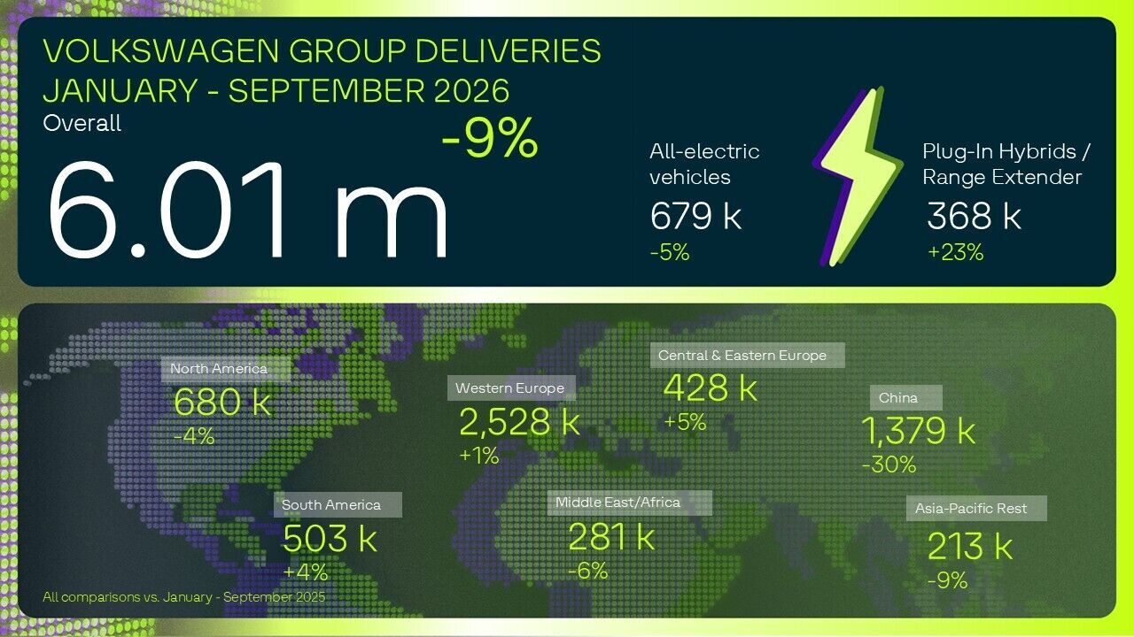 Chart showing global vehicle deliveries (January to September 2026).