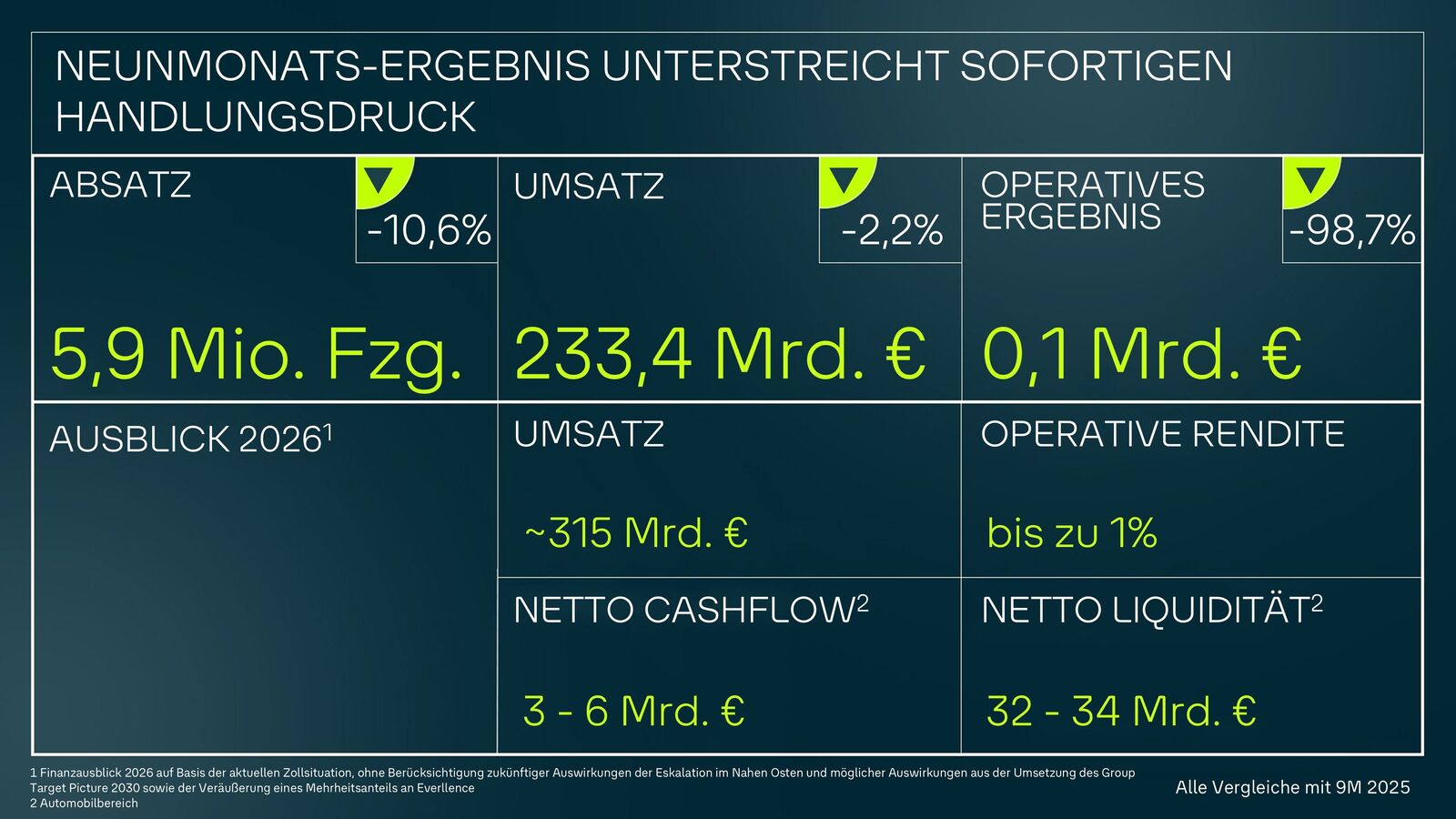 Neunmonats-Ergebnis unterstreicht sofortigen Handlungsdruck