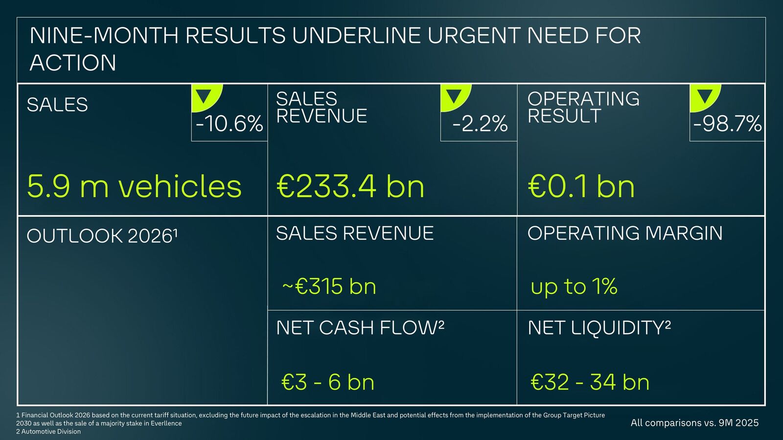 Nine-month results underline urgent need for action