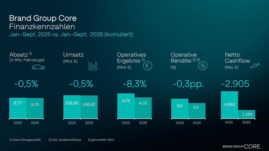 Infografik der Brand Group Core für Januar bis September 2026 gegenüber 2025: Absatz und Umsatz jeweils −0,5 %, operatives Ergebnis −8,3 %, Rendite −0,3 Prozentpunkte und Netto-Cashflow −2.905 Mio. Euro.