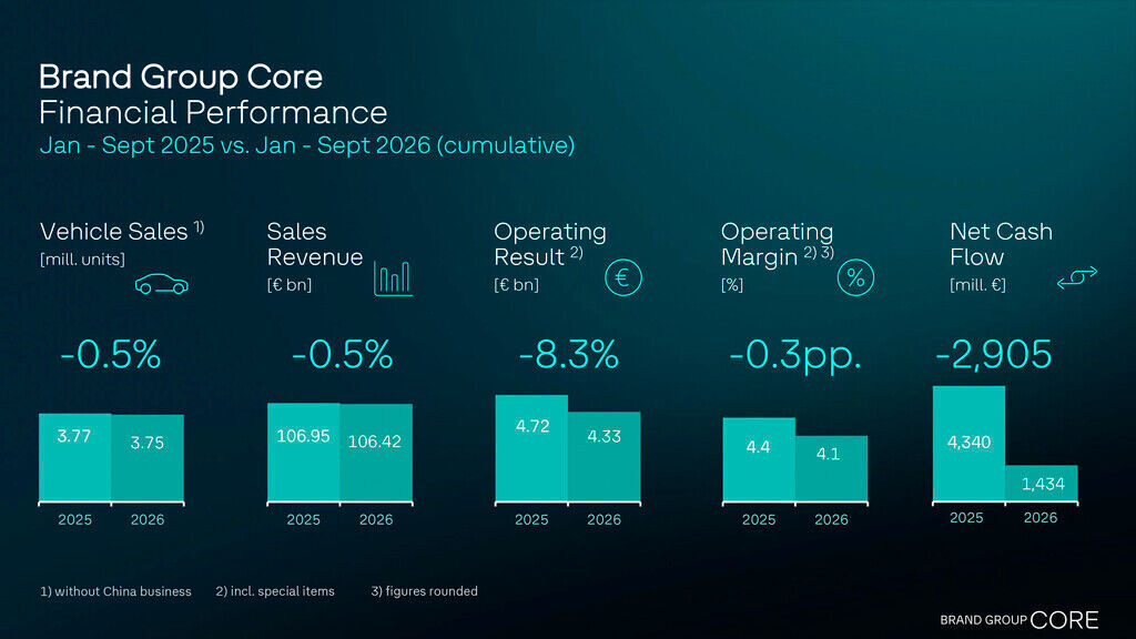 Brand Group Core infographic comparing January–September 2026 with 2025: sales volume and revenue each down 0.5%, operating profit down 8.3%, margin down 0.3 percentage points, and net cash flow down €2,905 million.
