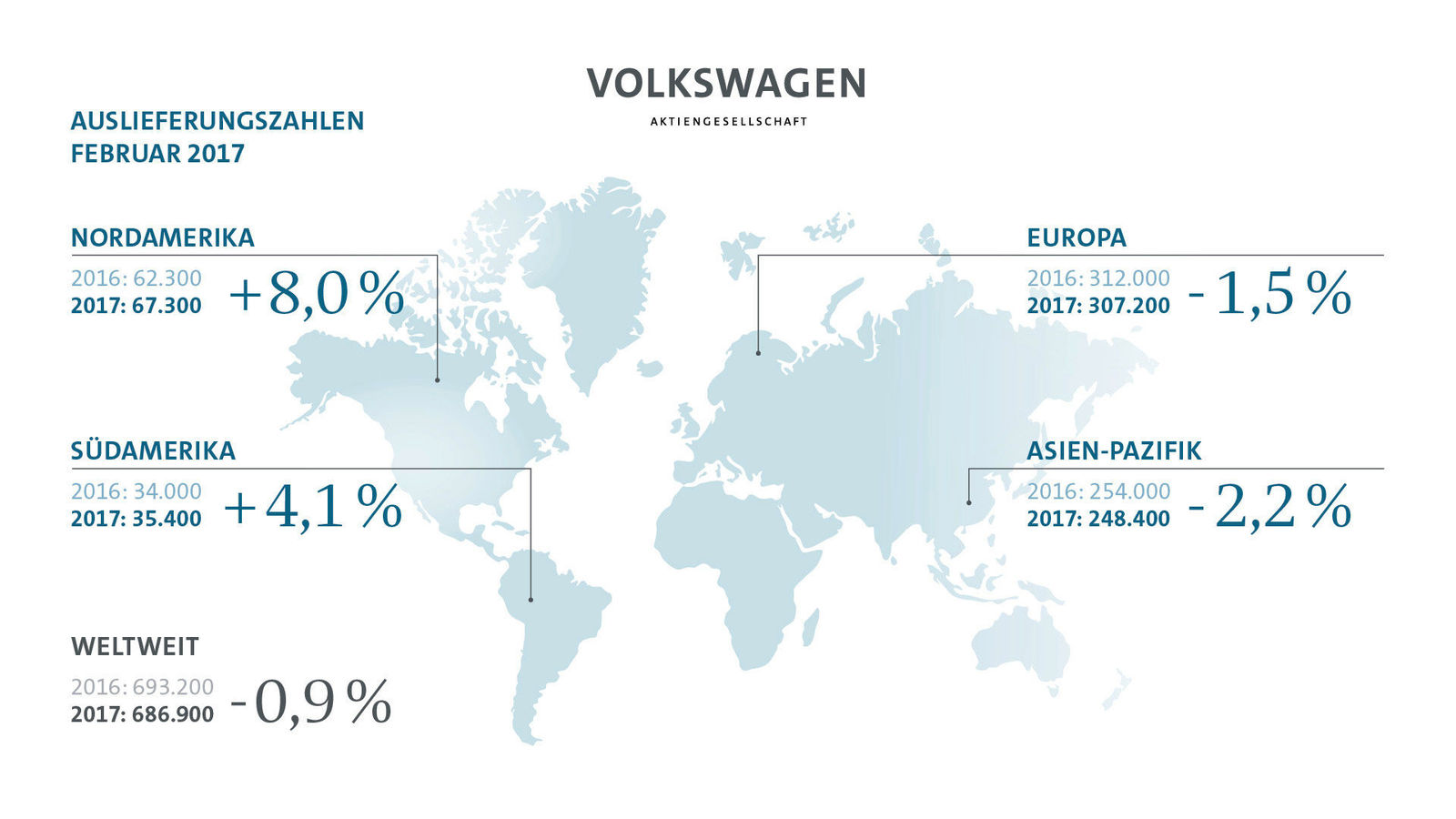 Volkswagen Konzern liefert im Februar 686.900 Fahrzeuge aus