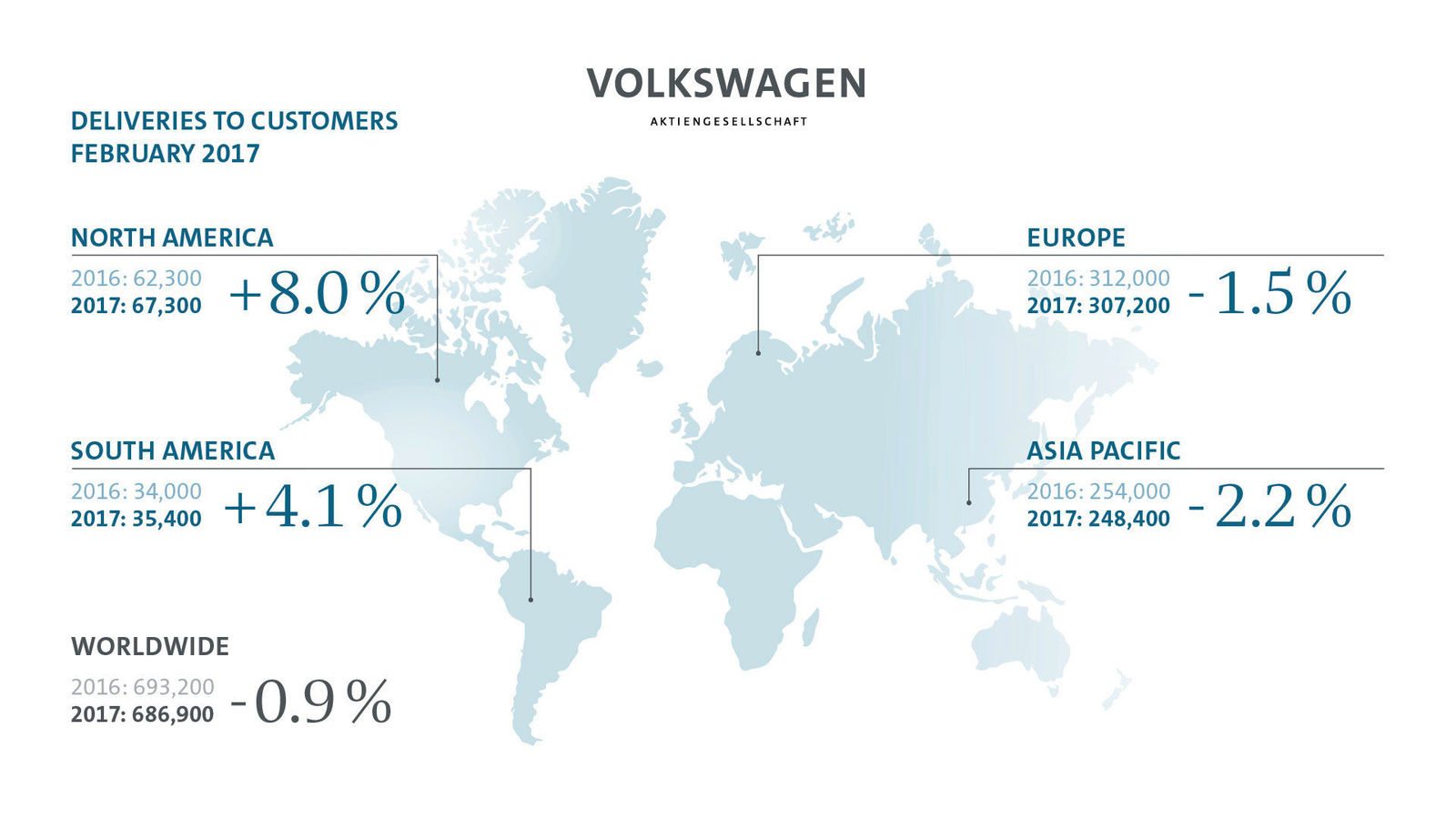 Volkswagen Group delivers 686,900 vehicles in February