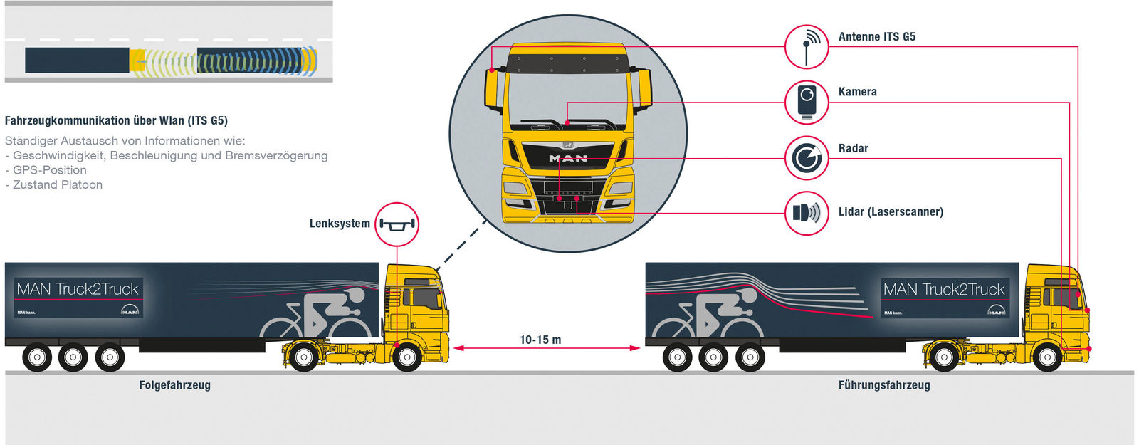 Gütertransport der Zukunft: MAN und Scania setzen auf digital gekoppelte Lkw