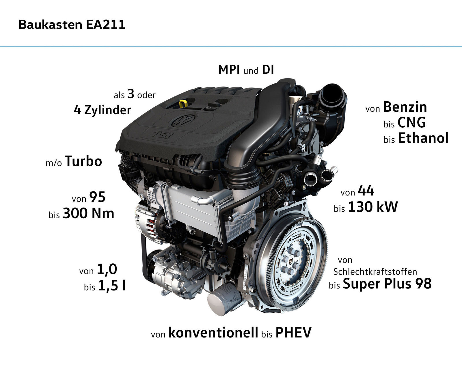 1.5 TSI evo Motor mit 96 kW / 130 PS