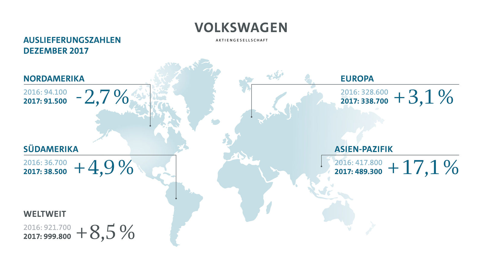 Volkswagen Konzern liefert so viele Fahrzeuge wie noch nie aus