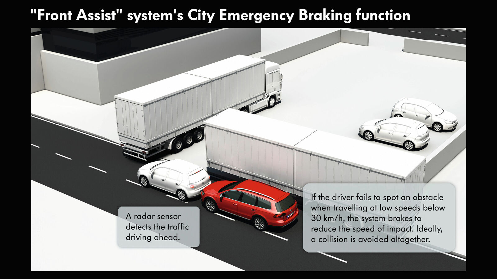 "Front Assist" system's City Emergency Braking function A radar sensor detects the traffic driving ahead.If the driver fails to spot an abstracle when travelling at low speeds below 30 km/h, the system brakes to reduce the speed of impact. Ideally, a collision is avoided altogether.