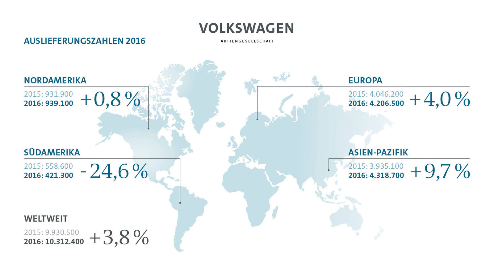 Volkswagen Konzern liefert 10,3 Millionen Fahrzeuge im Jahr 2016 aus