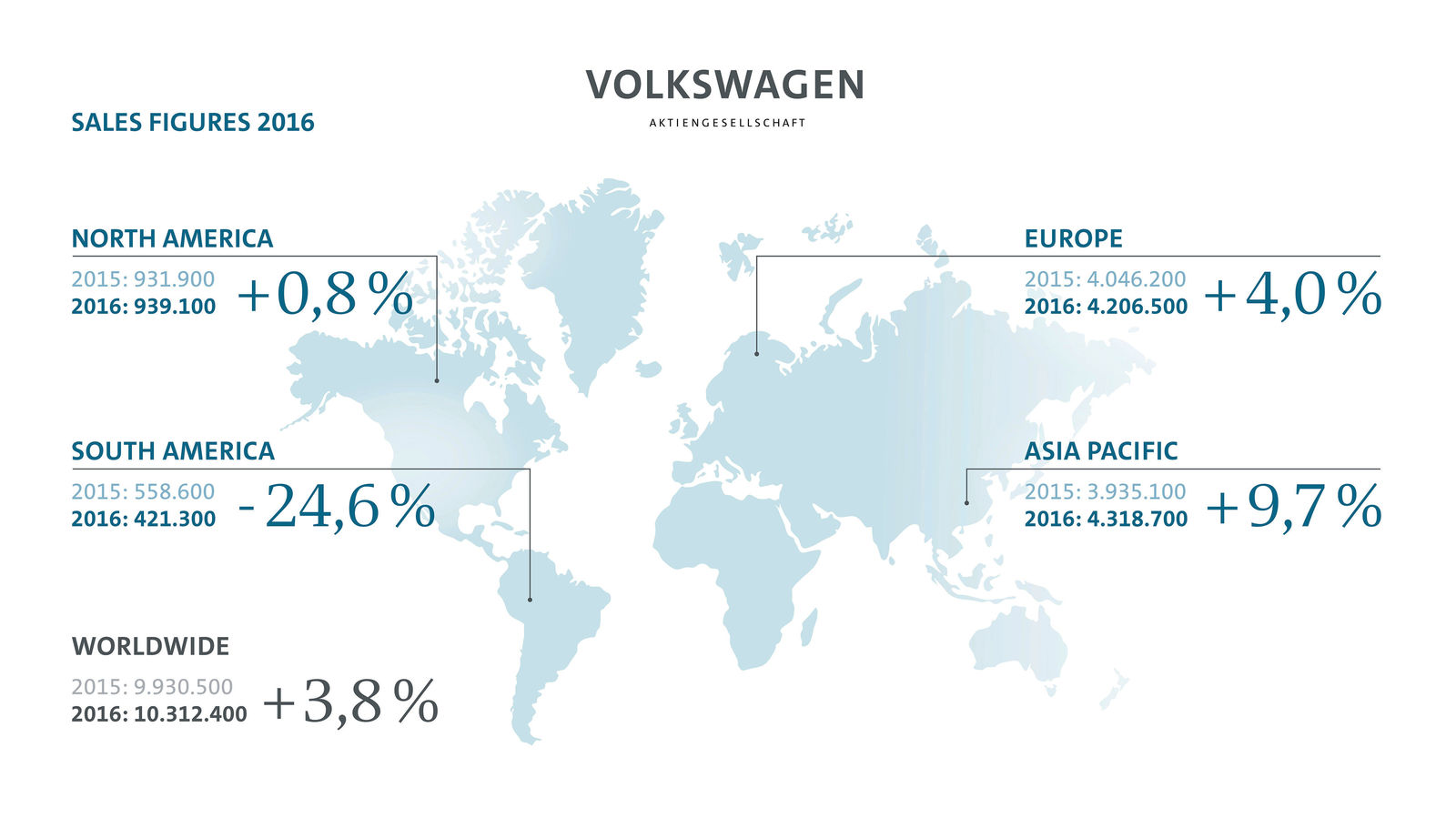 Volkswagen Group delivers 10.3 million vehicles in 2016