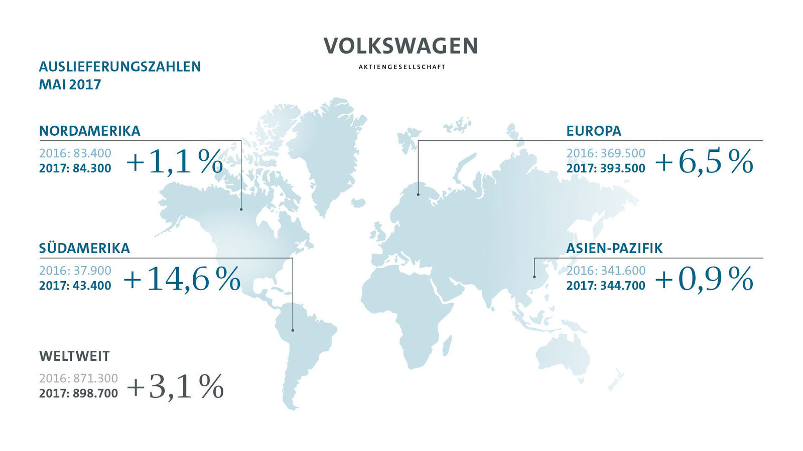 Volkswagen Konzern liefert im Mai 899.000 Fahrzeuge aus