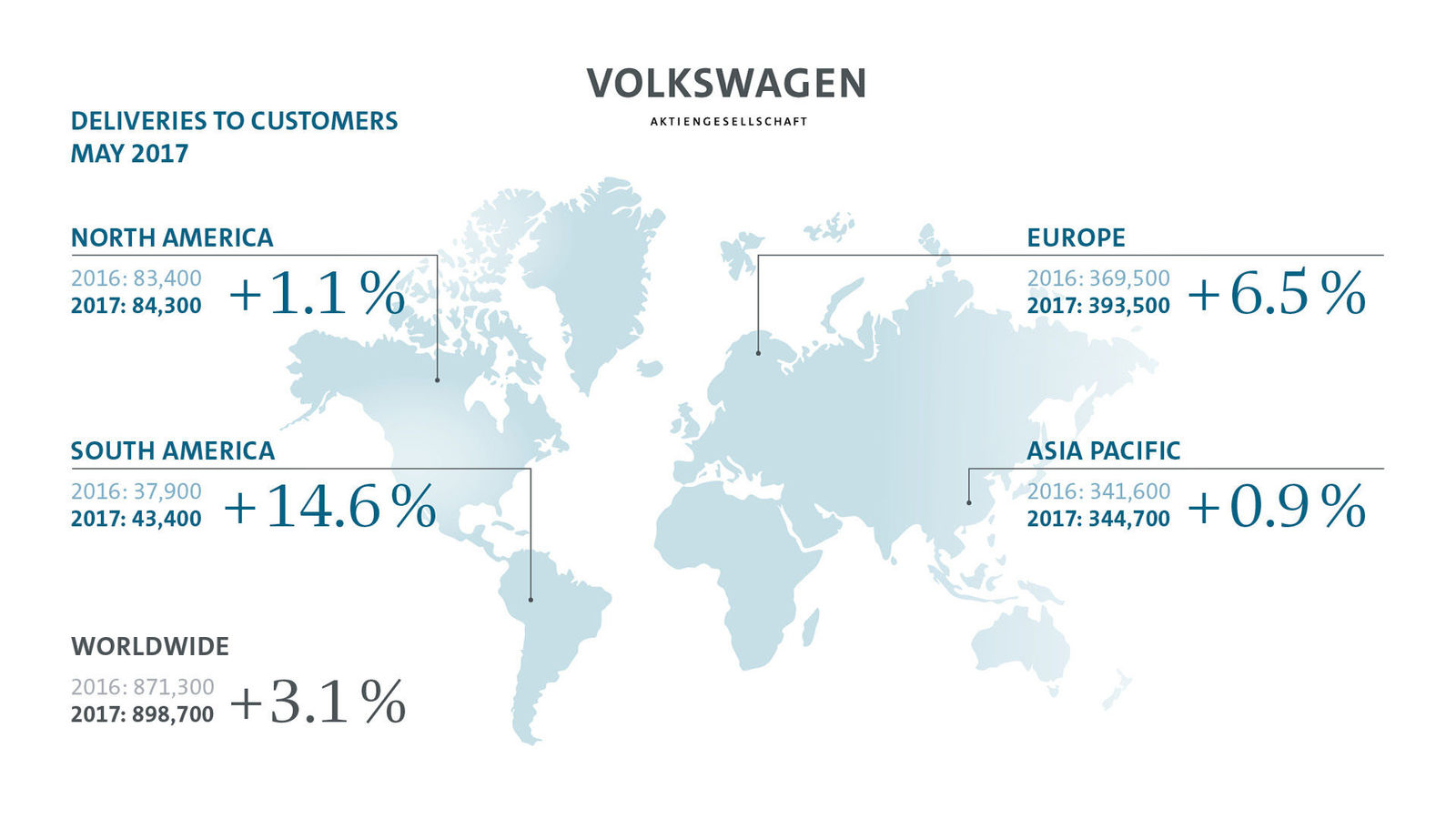 Volkswagen Group delivers 899,000 vehicles in May