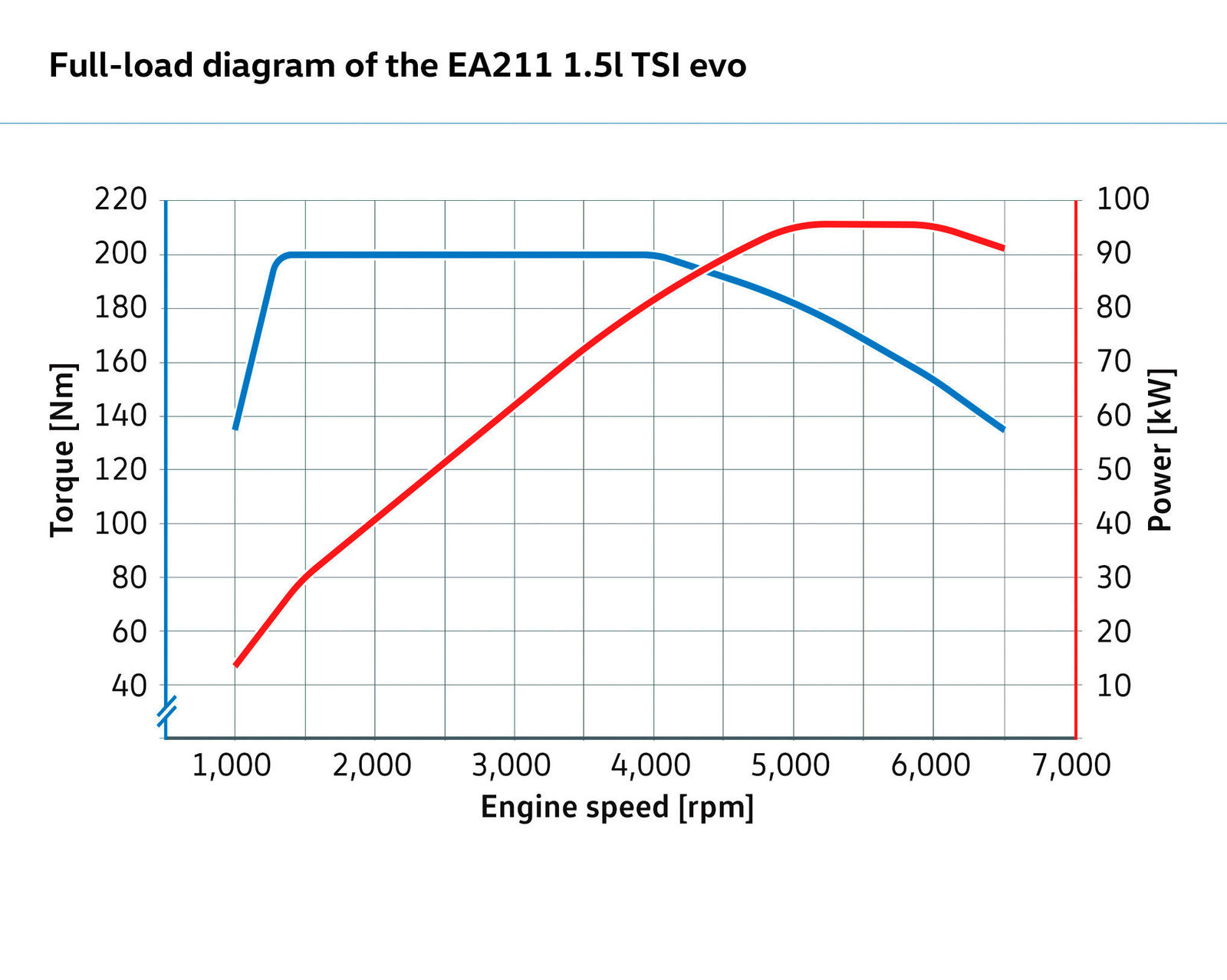 1.5 TSI evo Motor with 96 kW / 130 PS