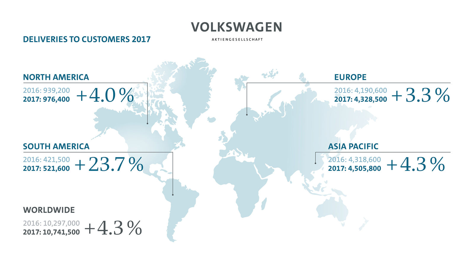 Volkswagen Group deliveries reach all-time high