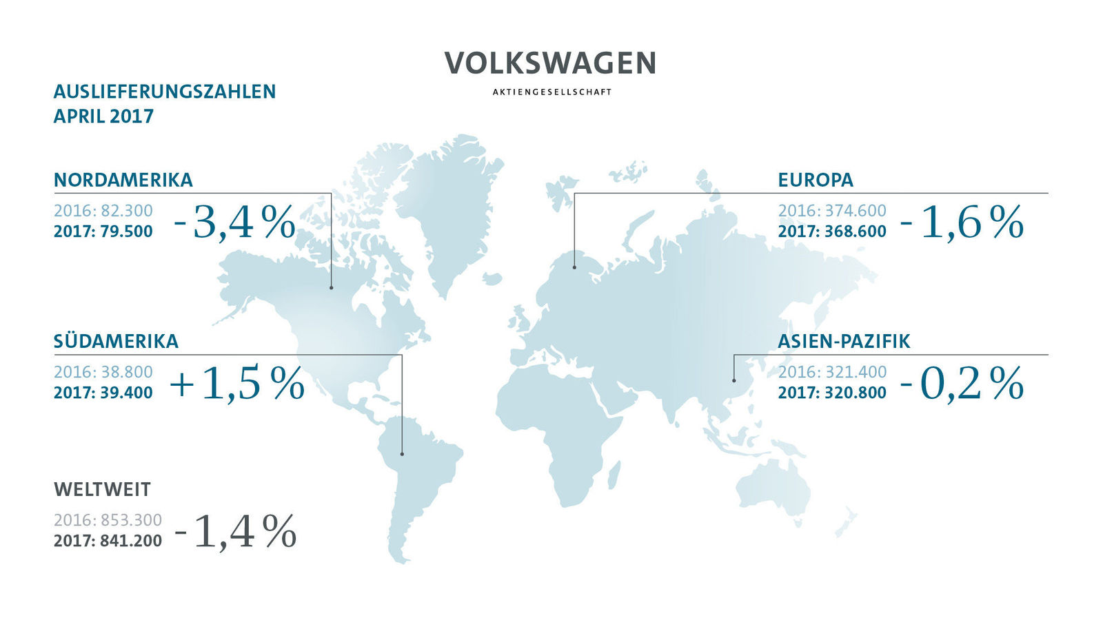 Volkswagen Konzern liefert im April 841.200 Fahrzeuge aus