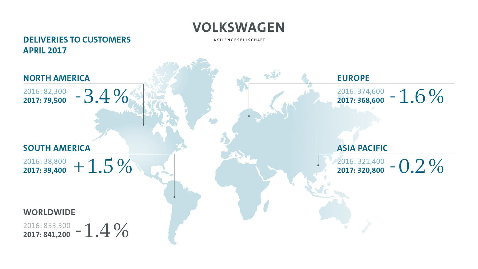 Volkswagen Group delivers 841,200 vehicles in April