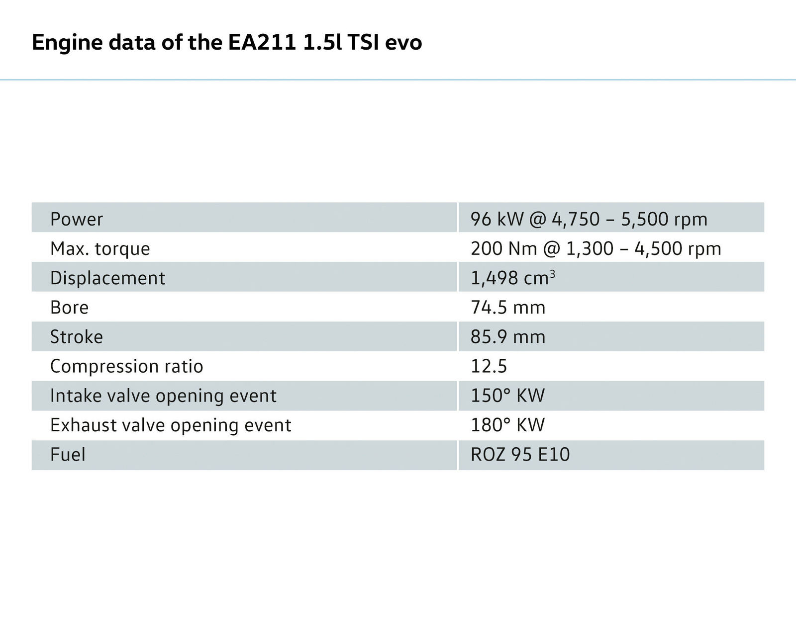 1.5 TSI evo Motor with 96 kW / 130 PS