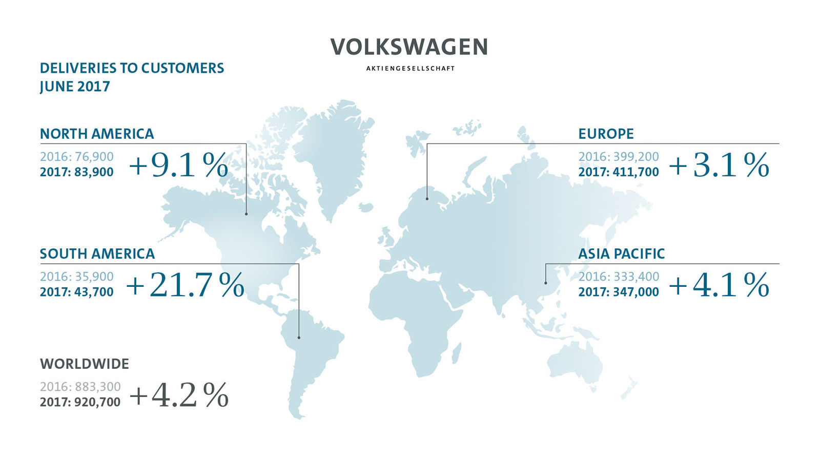 Volkswagen Group delivers 5.2 million vehicles in first half of year