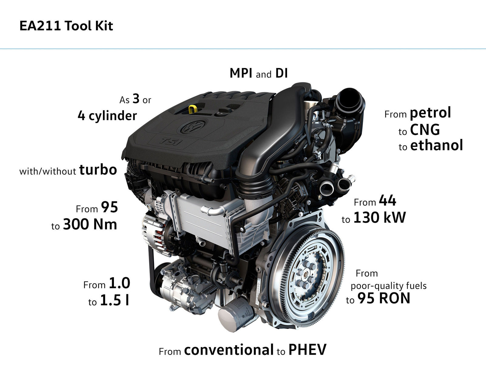 1.5 TSI evo Motor with 96 kW / 130 PS