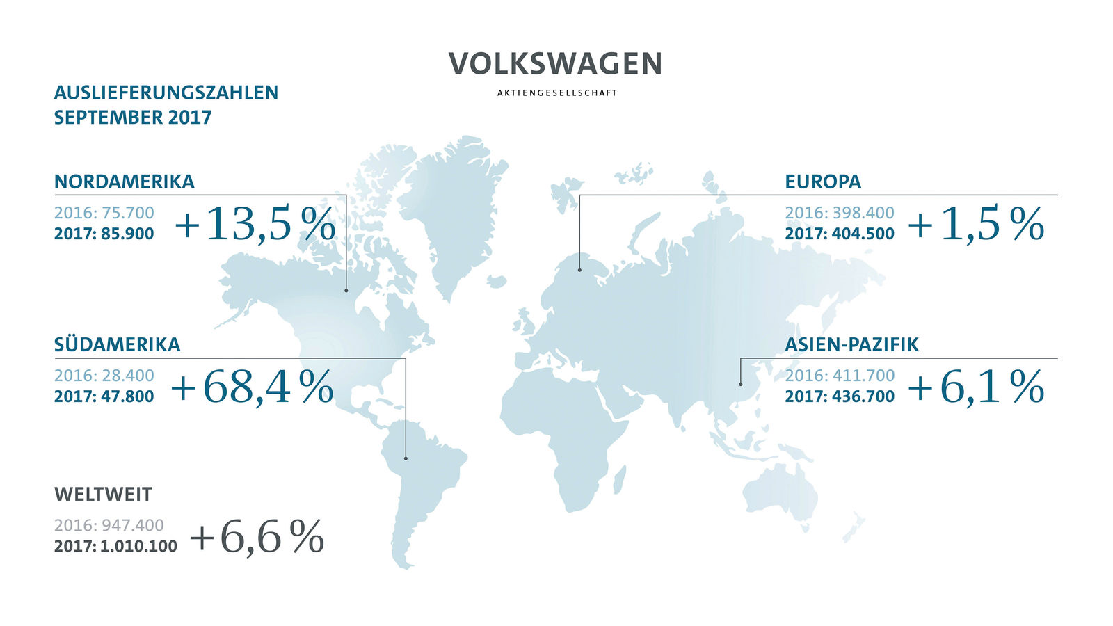 Volkswagen Konzern liefert im September erstmals mehr als 1 Million Fahrzeuge aus