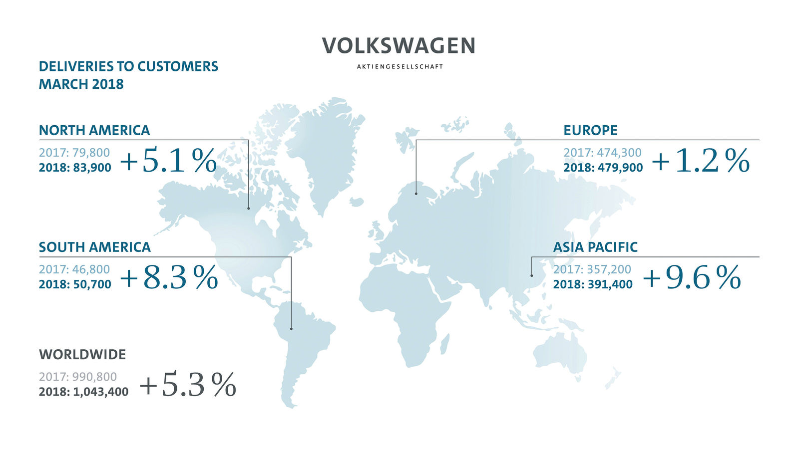 Volkswagen Group delivers over 1 million vehicles in March
