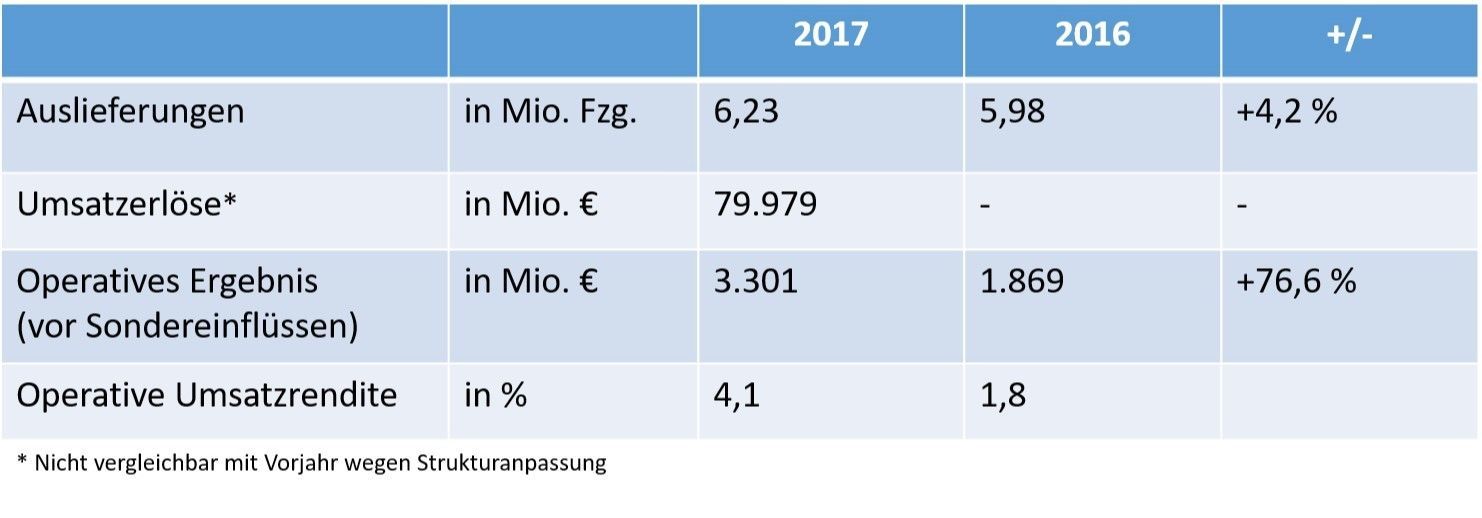 Die wichtigsten Zahlen - Marke Volkswagen Pkw