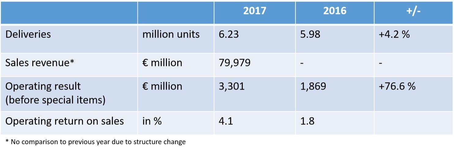 Key figures - Volkswagen Passenger Cars Brand