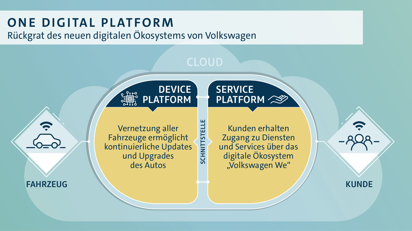 Volkswagen macht Tempo bei digitaler Transformation