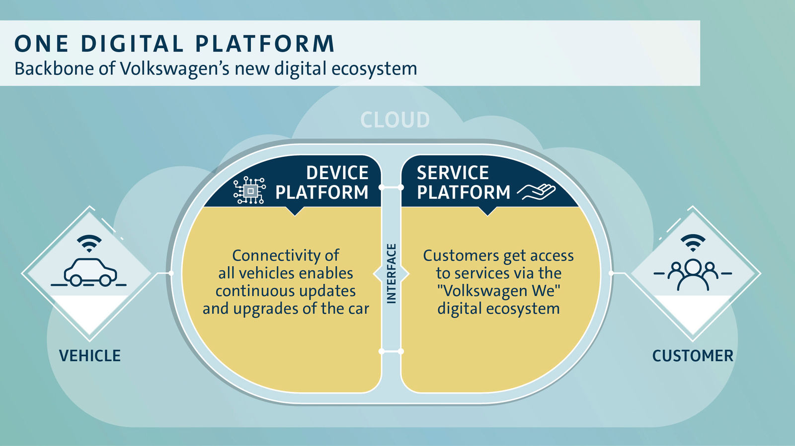 Volkswagen’s digital transformation gathers speed