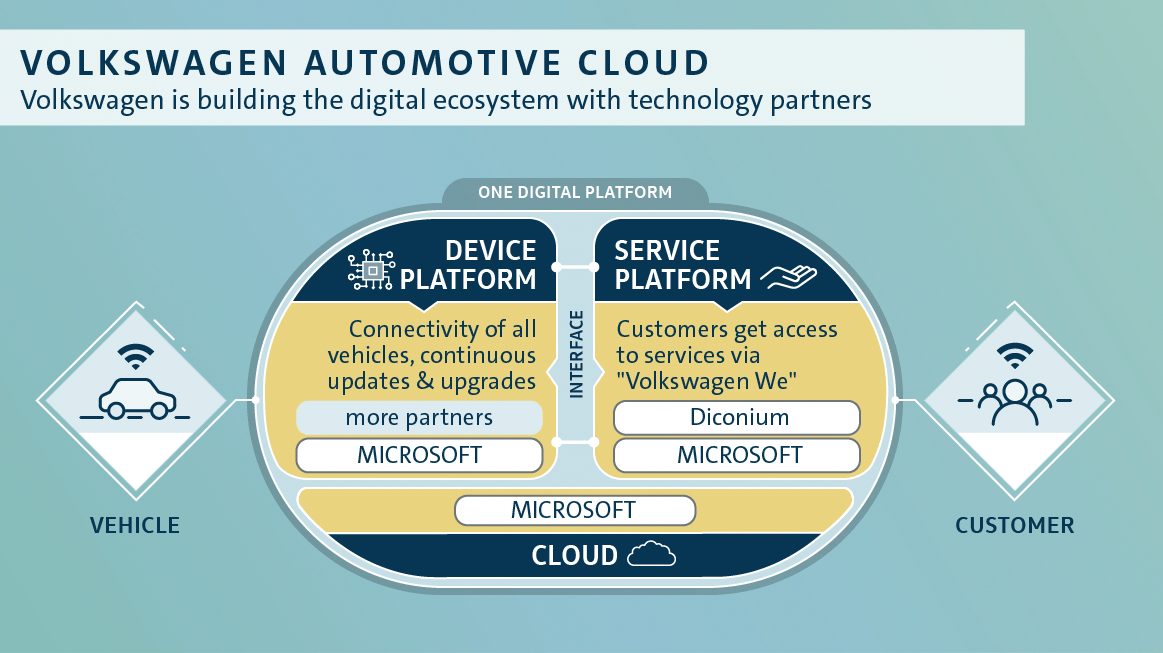 Volkswagen invests in digital specialist diconium
