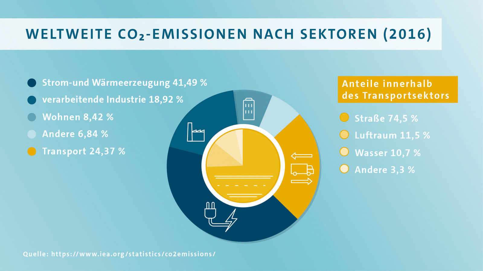 Story „CO2: Wichtige Fakten“