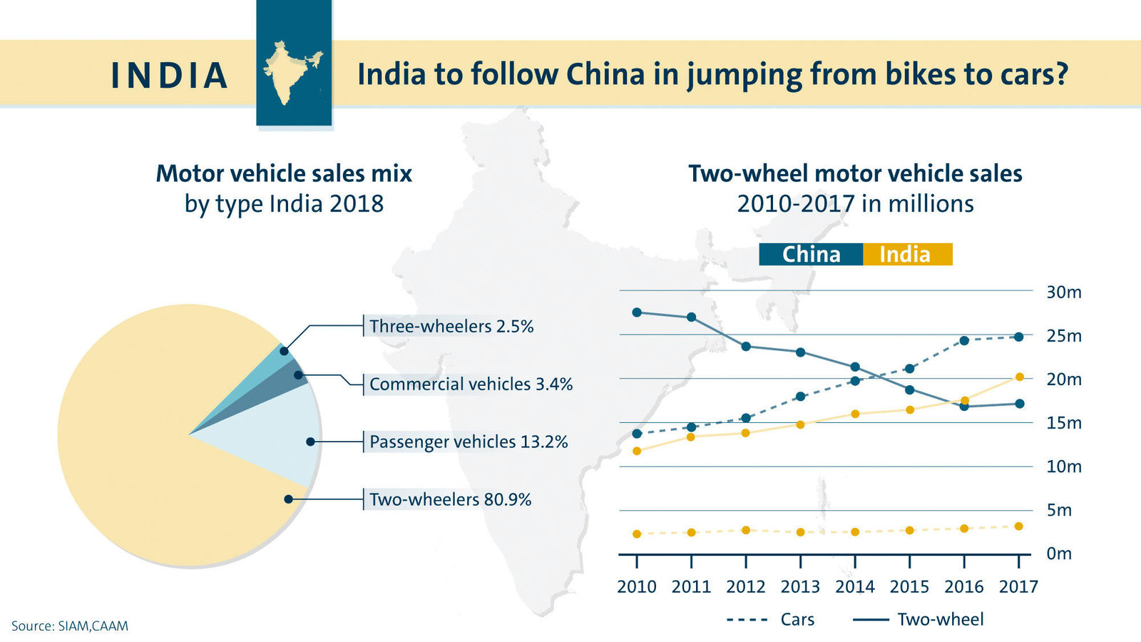 India: From moped to car nation?